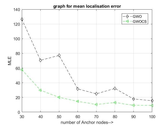 Comparative analysis of mean localization error vs number of anchor nodes for 200 m^2 area